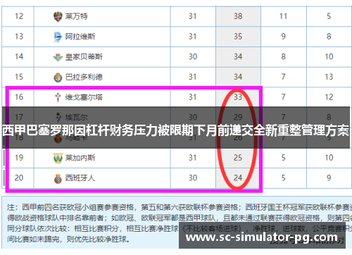 西甲巴塞罗那因杠杆财务压力被限期下月前递交全新重整管理方案